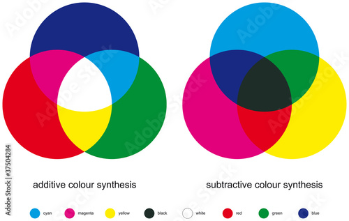 Additive and subtractive color mixing. Color synthesis with three primary, three secondary colors and one tertiary color made from all three primary colors. Illustration on white background. Vector. photo