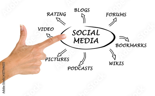 Diagram of social media