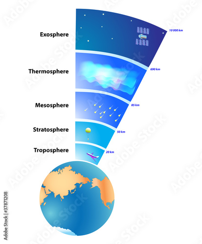 Earth's atmosphere Layers