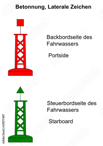 Fahrwassertonnen, lateral