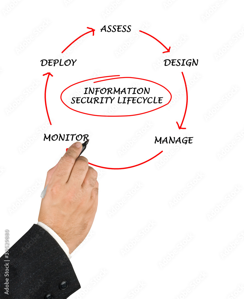 Diagram of information security lifecycle Diagram of information security lifecycle