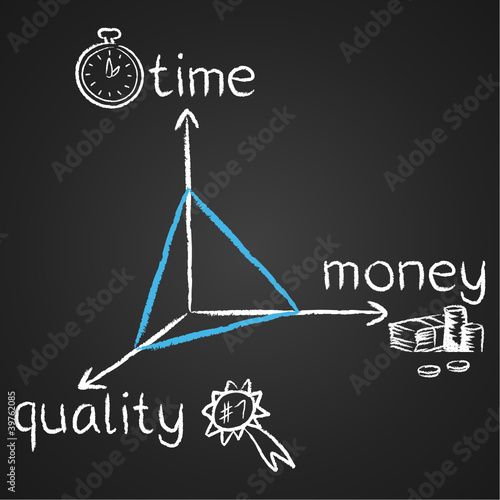 Doodles, Triangle, time, money, quality
