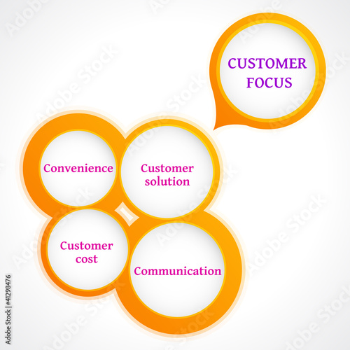 Four Cs. Marketing effort from the point of view of customers