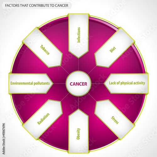 Factors that contribute to cancer. Diagram