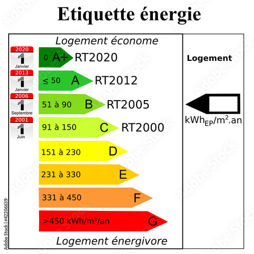 Etiquette Energie avec Règlementations thermiques