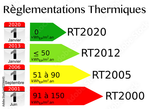 Règlementations Thermiques