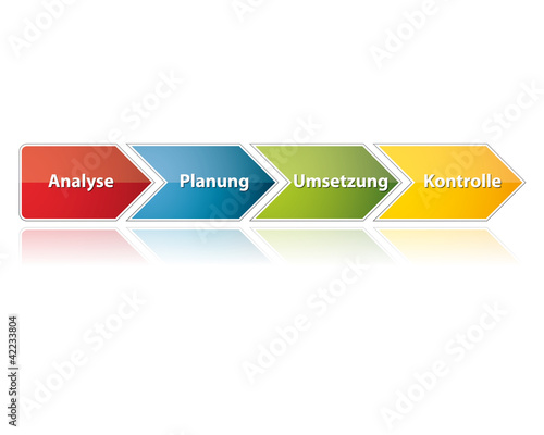 Analyse, Planung, Umsetzung, Kontrolle