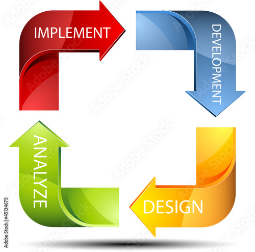 Software process cycle