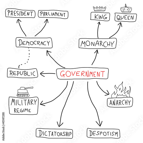 Government types - mind map flow chart