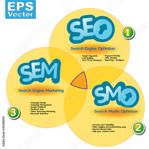 Graph showing the synergy of SEO SEM and SMO
