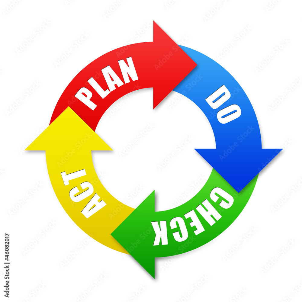 Plan Do Check Act diagram Plan Do Check Act diagram
