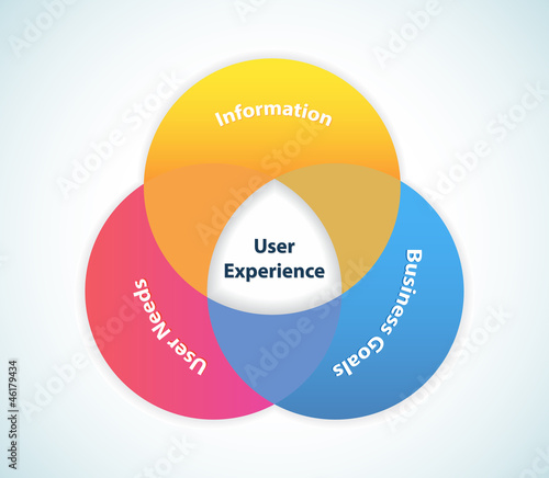 User Experience Design