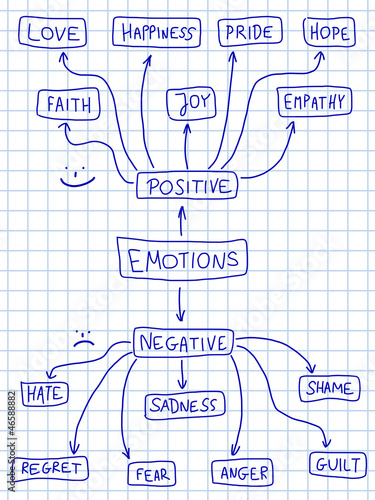 Positive and negative emotions