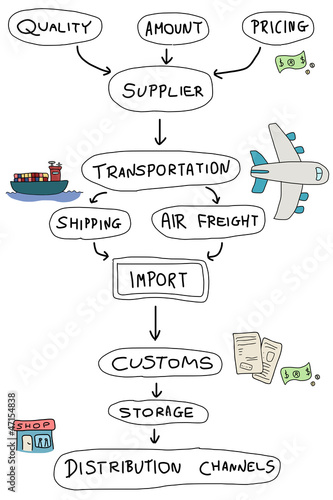 Import mind map graph - import-export business