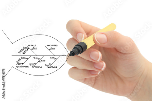 Картината върху платно fishbone diagram