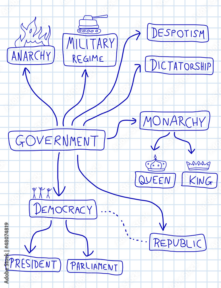Political systems mind map doodle illustration