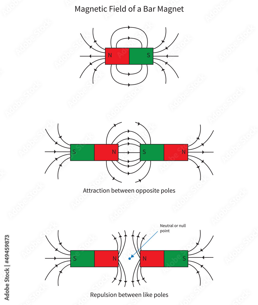 Magnetic Field of a Bar Magnet Stock Illustration | Adobe Stock