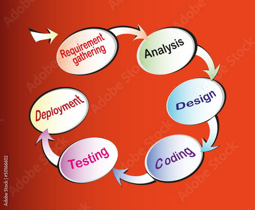 Software Development Life Cycle