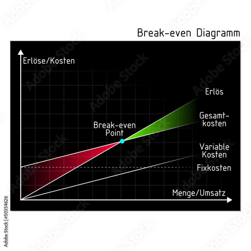 diagramm break-even point II