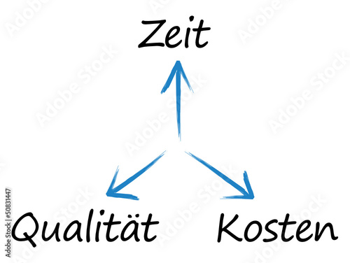 Zeit - Qualität - Kosten