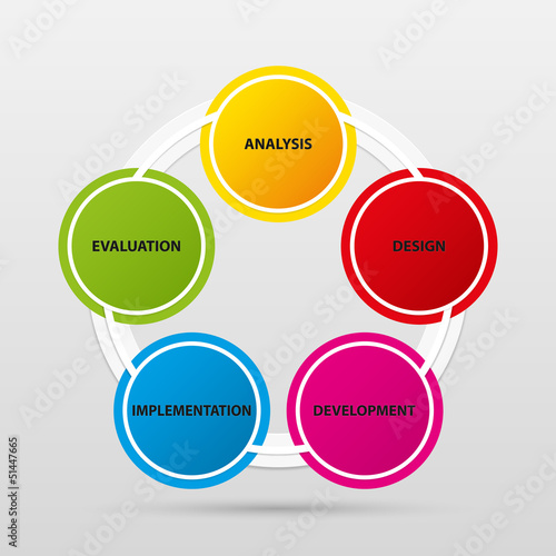 The five phases process - The ADDIE model
