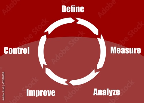 Define, measure, analyze, improve, control