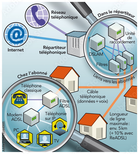 ADSL Réseaux