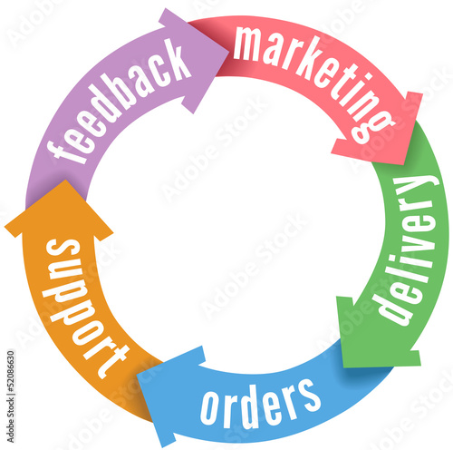 CRM customer sales delivery support