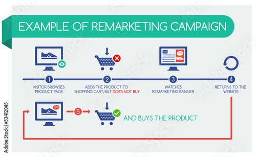 Example of remarketing campaign, infographic