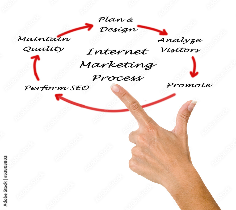 Internet marketing process Internet marketing process