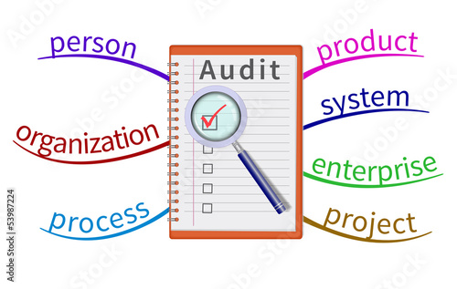 Audit evaluation area in the mind map.