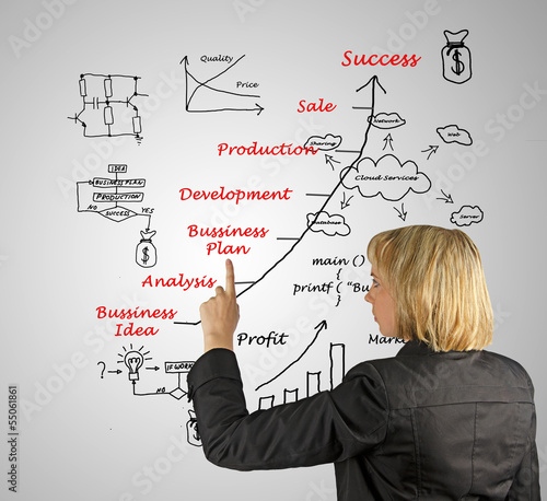 Diagram showing development of business idea and business-relate
