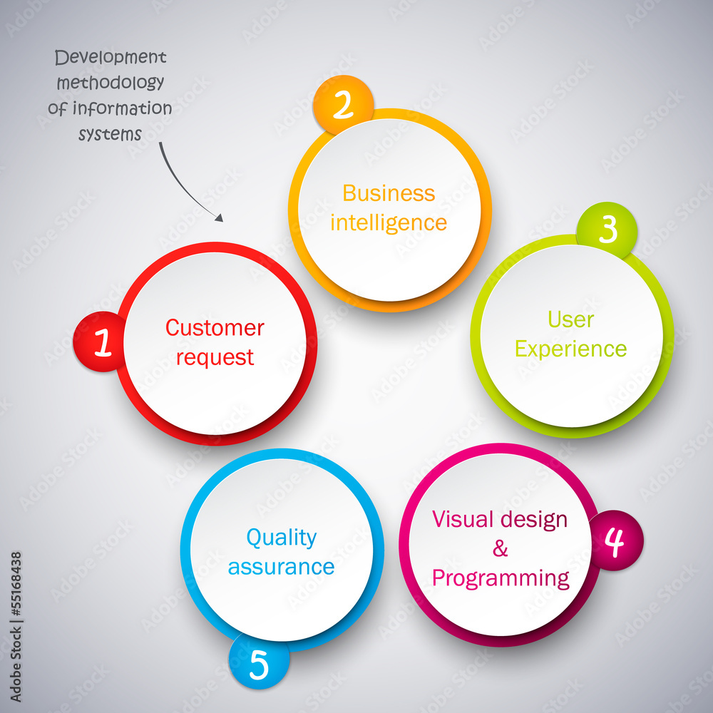 Development Methodology of Information Systems. Round diagram. Development Methodology of Information Systems. Round diagram.