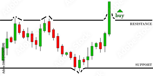 Bullish trend