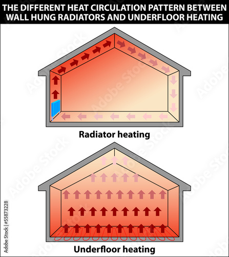 Illustration showing the different heat circulation pattern betw