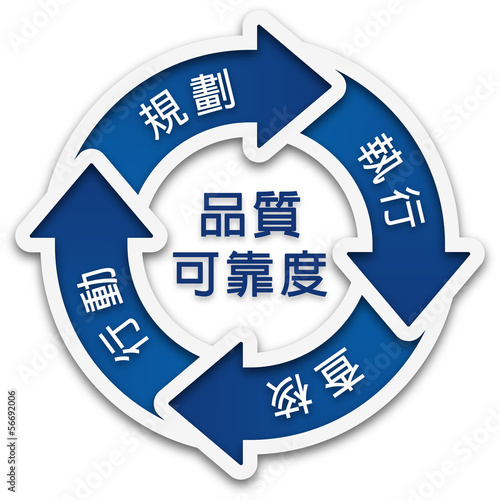 品質可靠度　（規劃　執行　查核　行動）