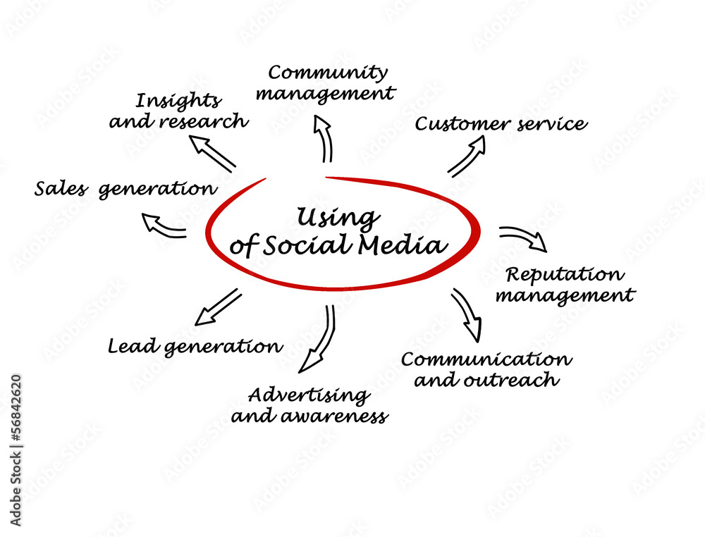 using of social media using of social media