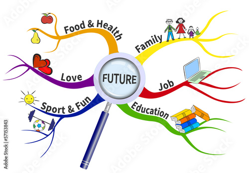 The formula for a successful future in the form of mind map