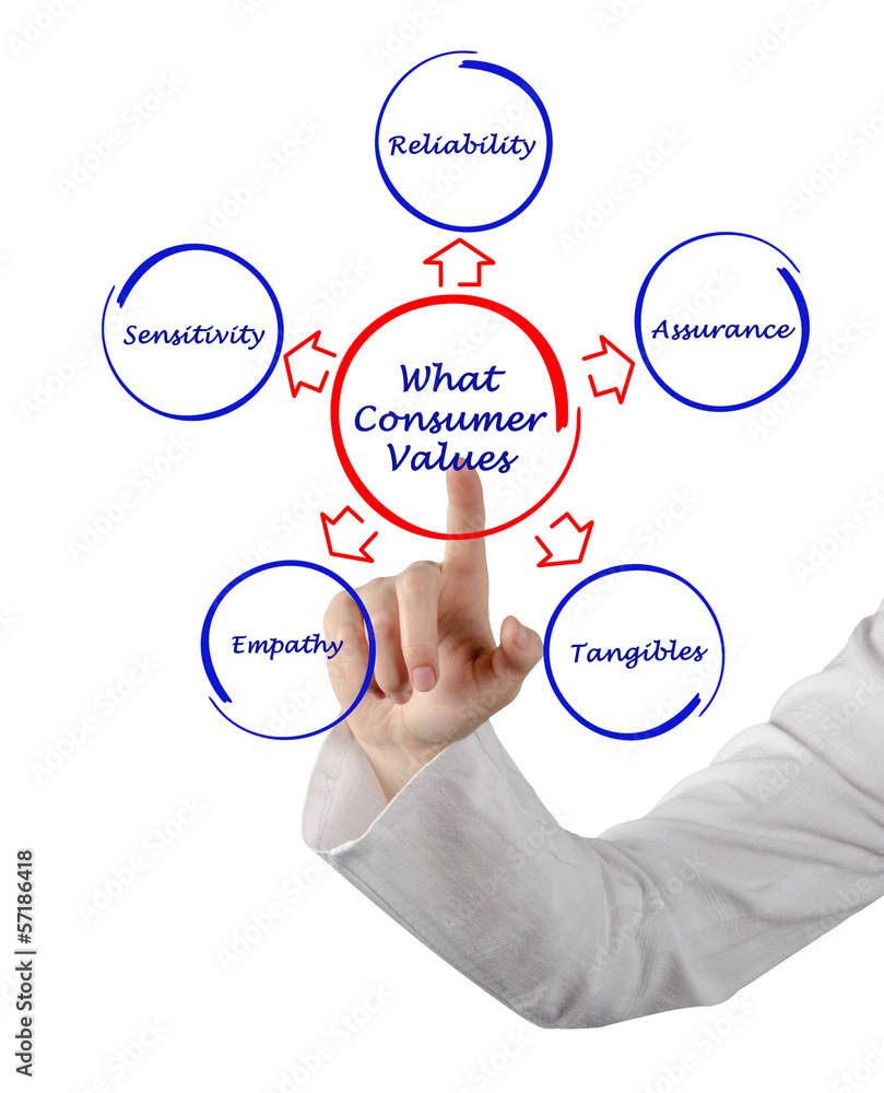 What consumer values What consumer values