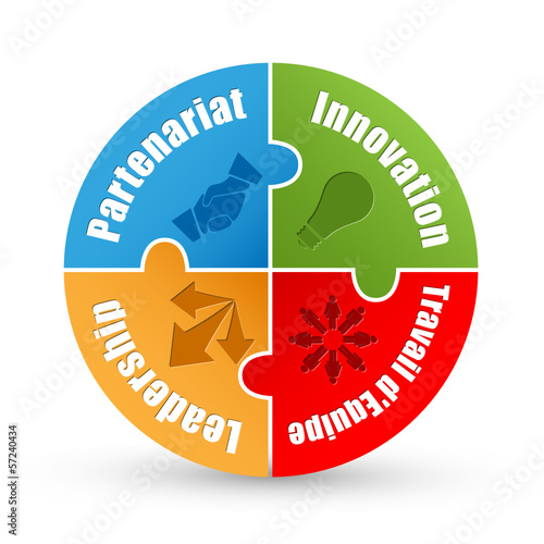 Diagramme PARTENARIAT-INNOVATION-TRAVAIL D'EQUIPE-LEADERSHIP