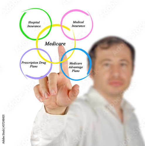 Diagram of medicare