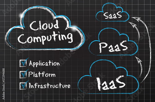 chalkboard drawing : cloud computing layers