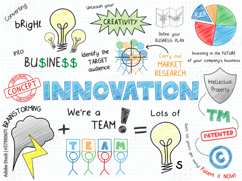INNOVATION Sketch Notes (ideas solutions imagination creativity)