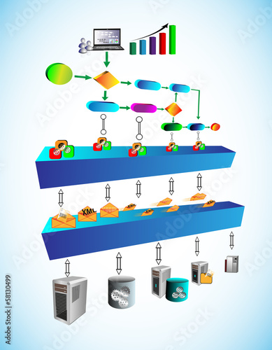 SOA , ESB and Business process