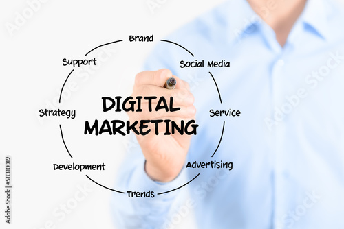 Digital marketing diagram structure