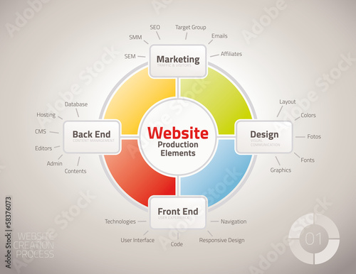 Diagram of website production process elements