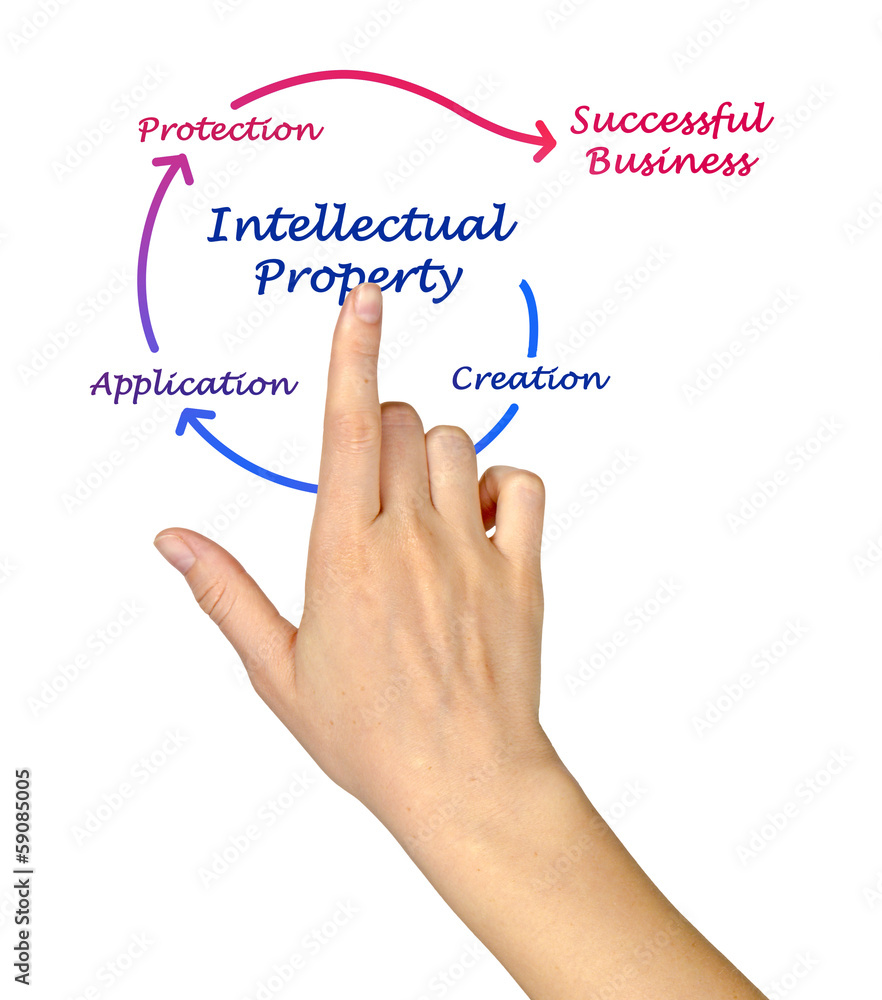 Intellectual property diagram Intellectual property diagram