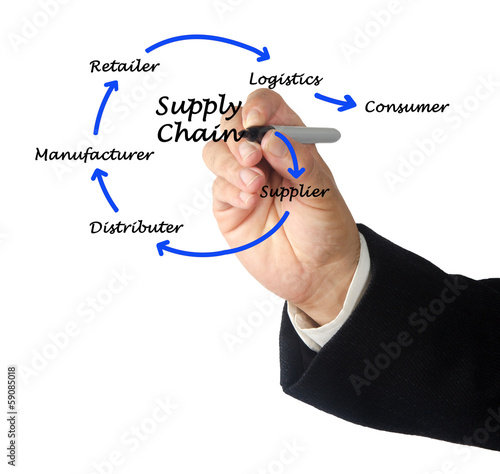 Supply Chain Management photo