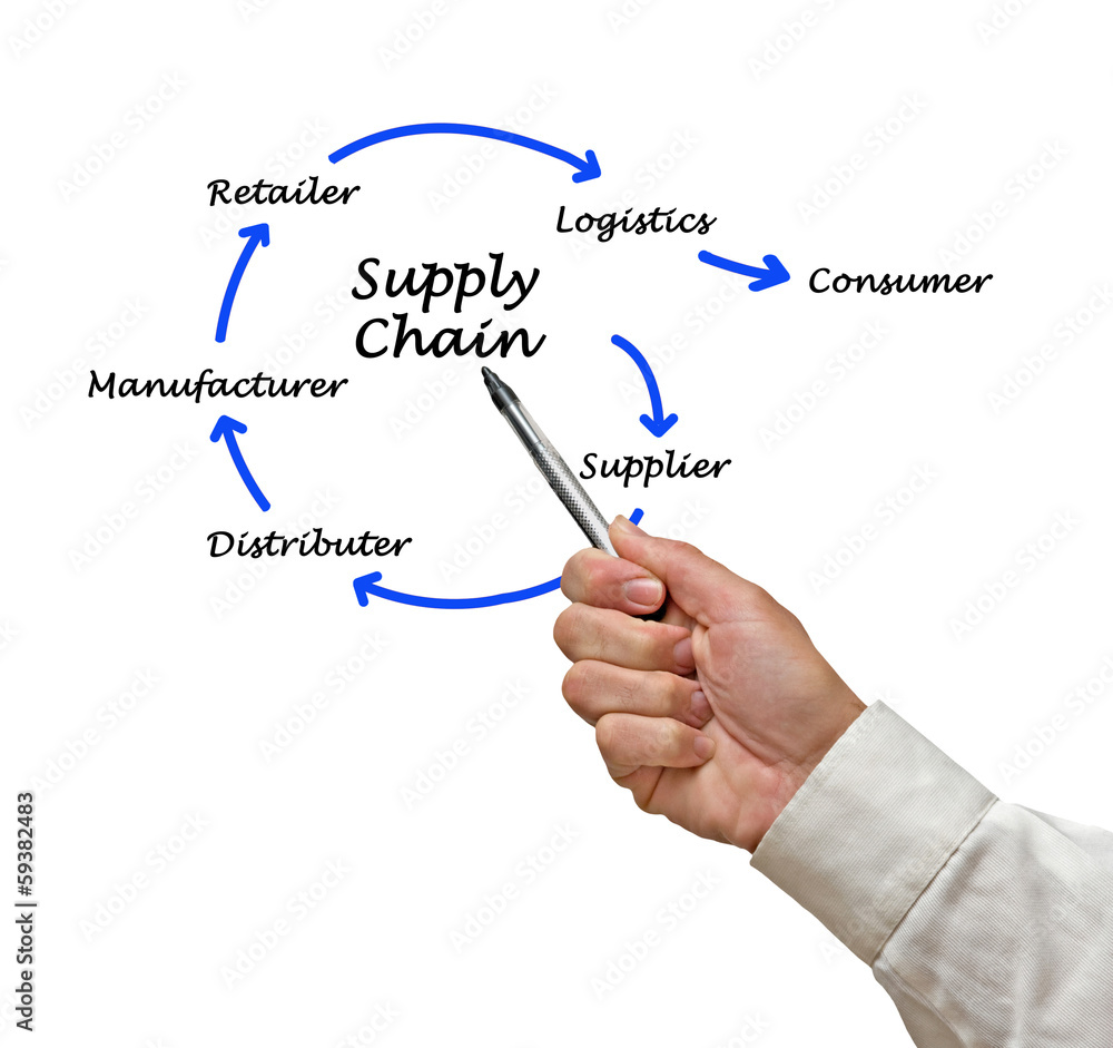 Supply Chain Management Supply Chain Management