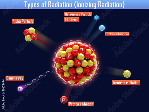 Types of Radiation (Ionizing Radiation) photo